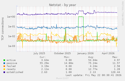 Netstat