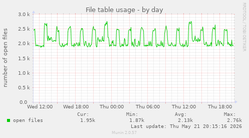 File table usage