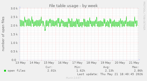 File table usage