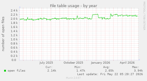 File table usage