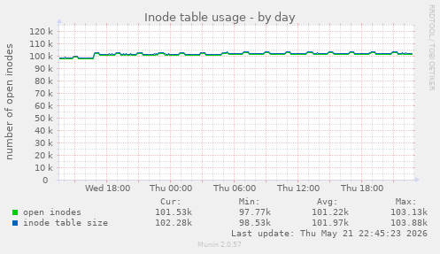 daily graph