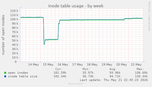 weekly graph