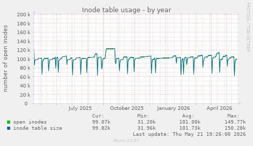 Inode table usage