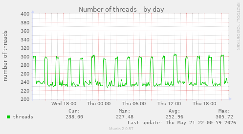 Number of threads