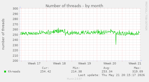 Number of threads