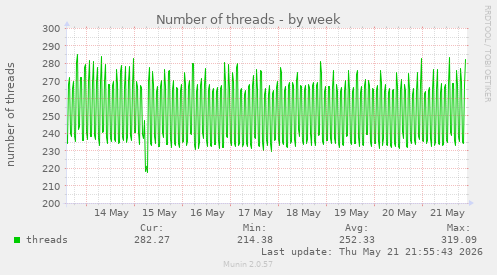 Number of threads