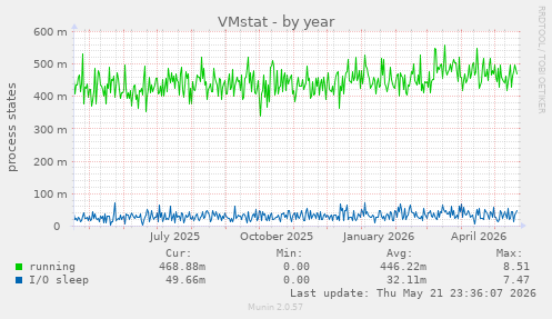 VMstat