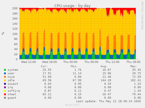 CPU usage