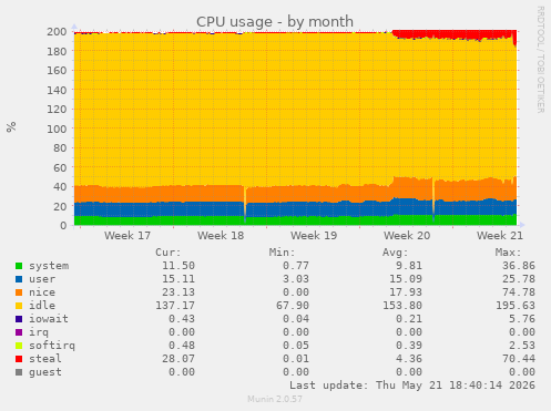 CPU usage