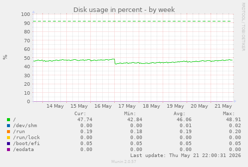Disk usage in percent