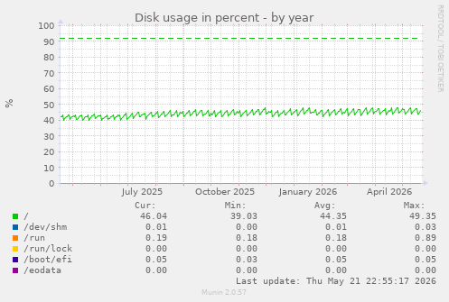 yearly graph