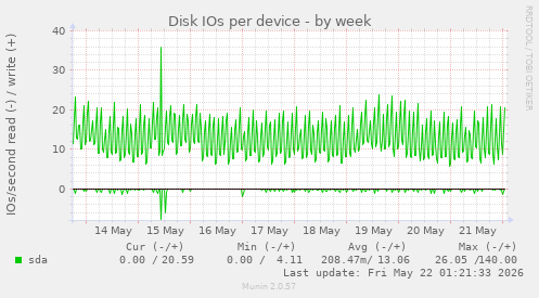 Disk IOs per device
