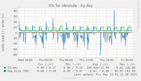IOs for /dev/sda