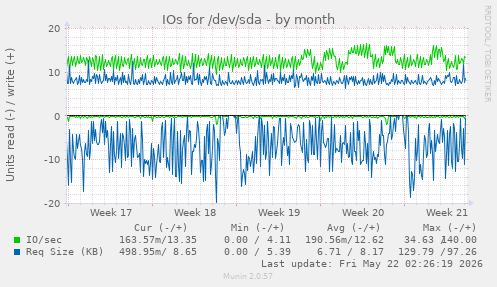 monthly graph