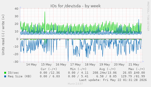 IOs for /dev/sda