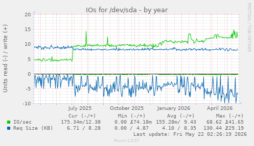 yearly graph