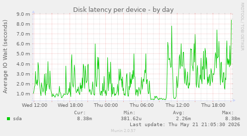 Disk latency per device