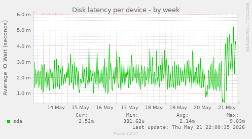 Disk latency per device