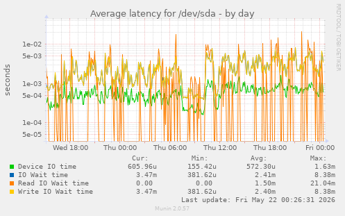 Average latency for /dev/sda