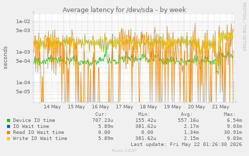 Average latency for /dev/sda