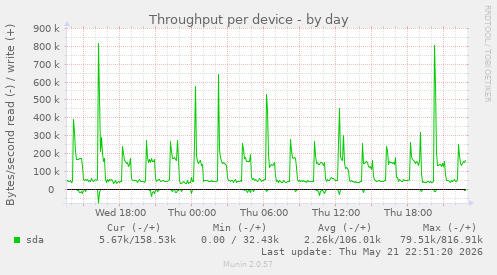 Throughput per device