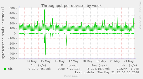 Throughput per device