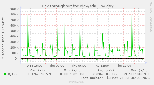 Disk throughput for /dev/sda