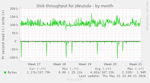 monthly graph