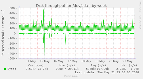 Disk throughput for /dev/sda