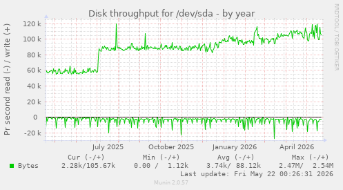 yearly graph