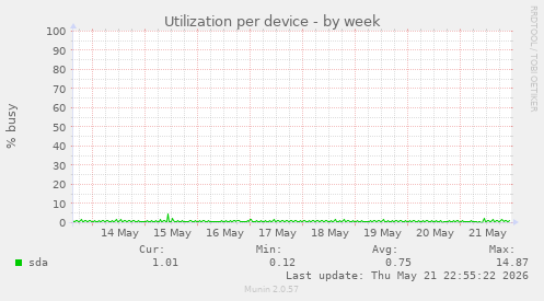 Utilization per device