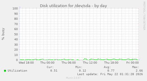 Disk utilization for /dev/sda