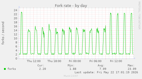 Fork rate