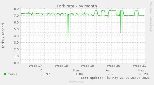 Fork rate