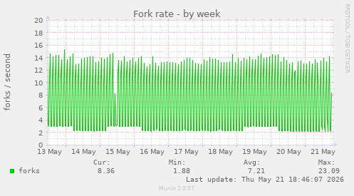 Fork rate