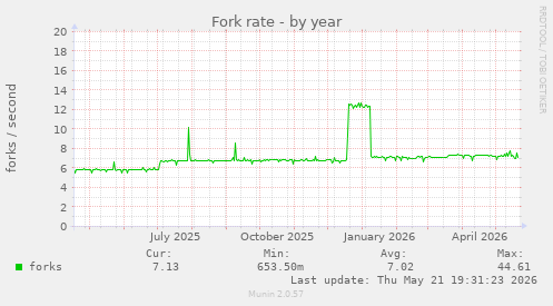 Fork rate