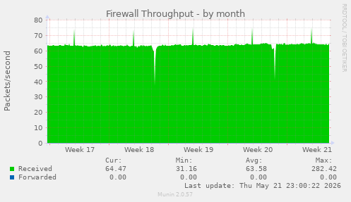 Firewall Throughput