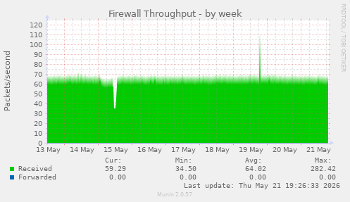 Firewall Throughput