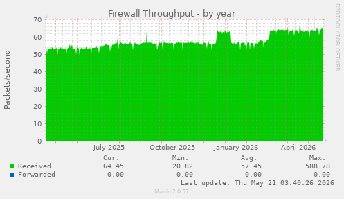 Firewall Throughput
