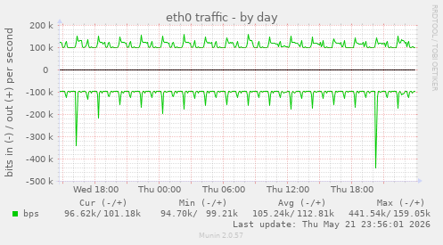 eth0 traffic