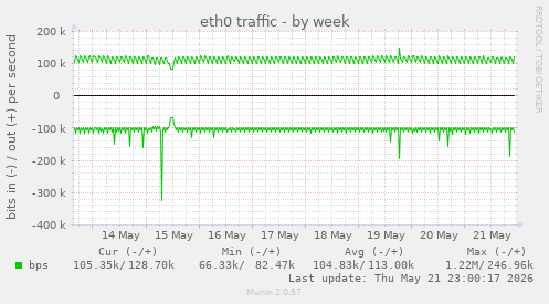 eth0 traffic