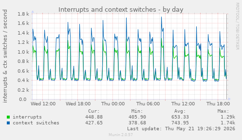 Interrupts and context switches