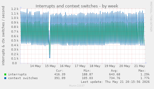 Interrupts and context switches