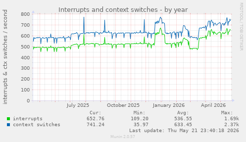 yearly graph