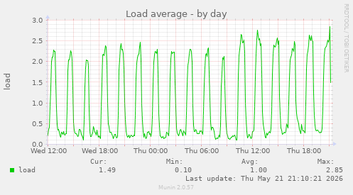 Load average