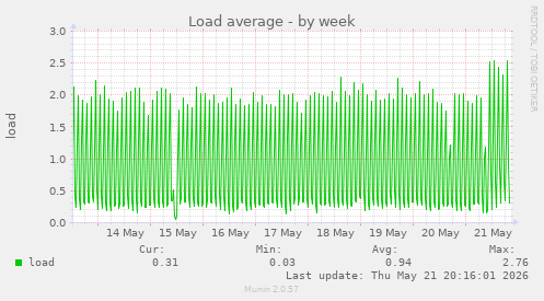 Load average