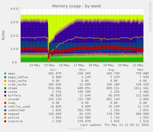 Memory usage