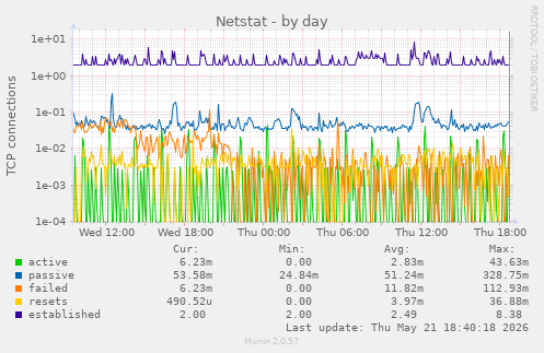 Netstat