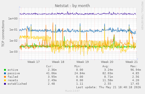 Netstat