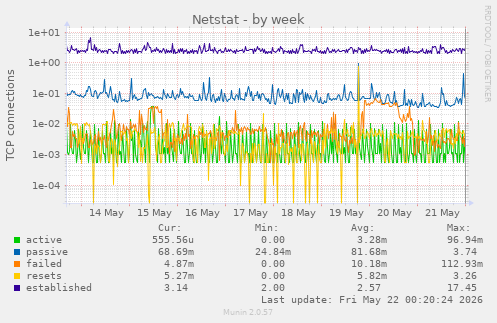Netstat